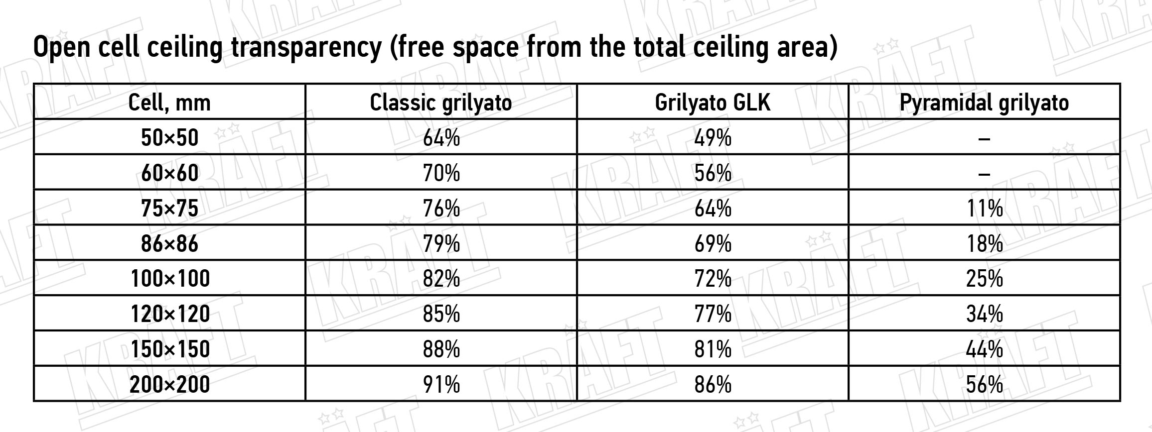 Comparative table of the transparency of different types of open cell ceilings depending on the size of the cell
